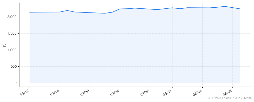 コアの株価チャート（1ヶ月）
