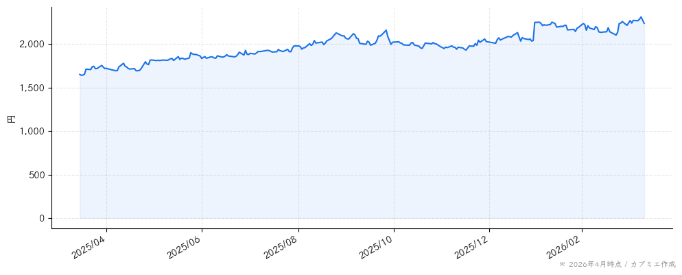 コアの株価チャート（1年）