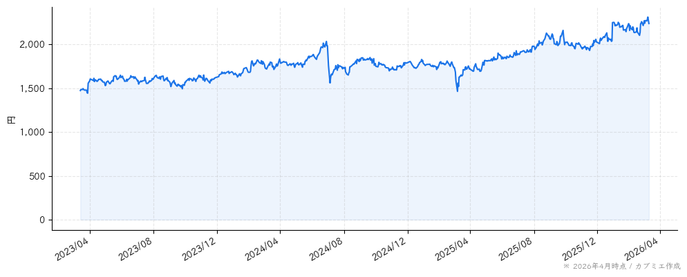 コアの株価チャート（3年）