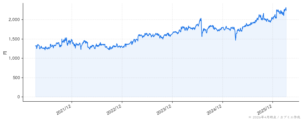 コアの株価チャート（5年）