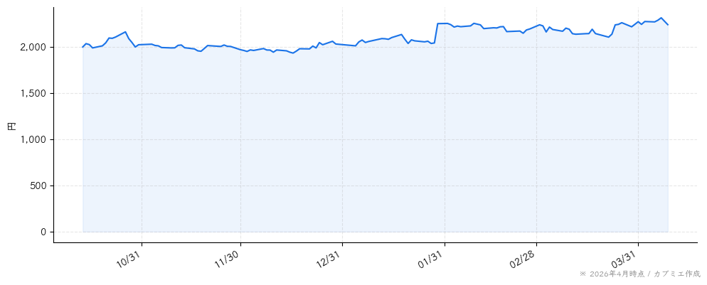 コアの株価チャート（6ヶ月）