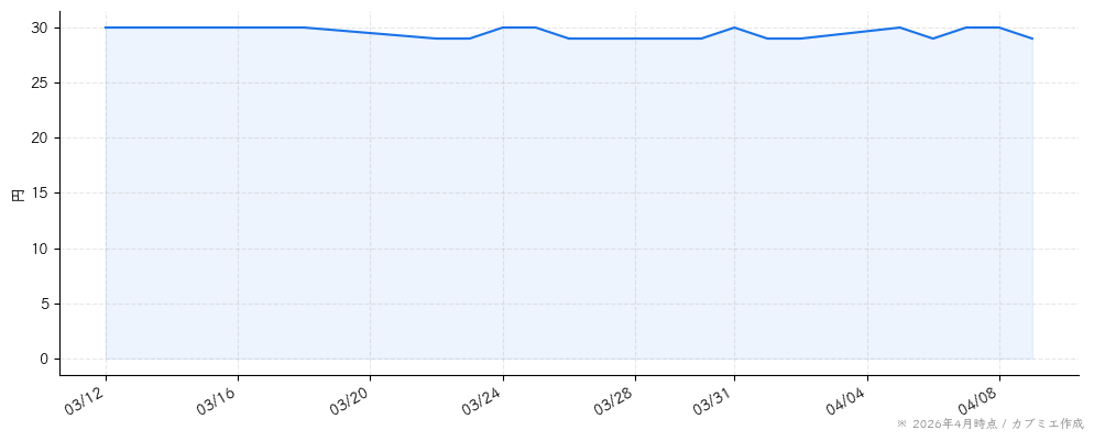 メディネットの株価チャート（1ヶ月）