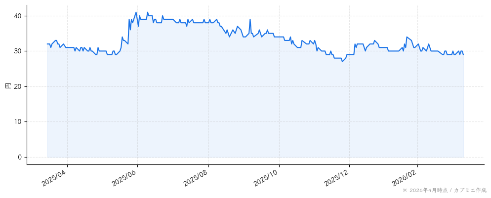 メディネットの株価チャート（1年）