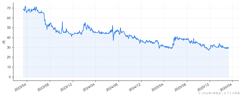メディネットの株価チャート（3年）