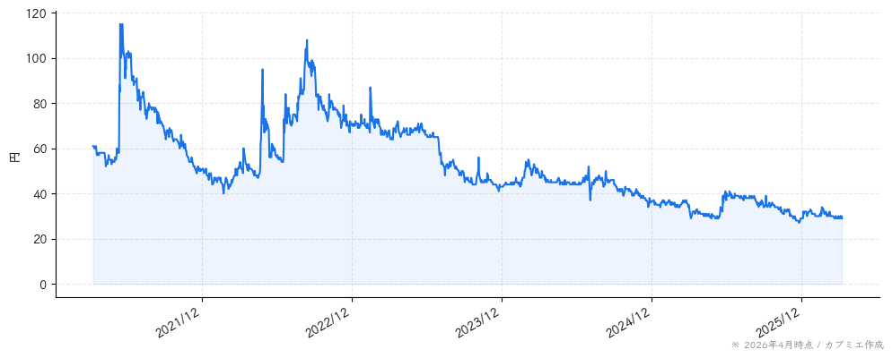 メディネットの株価チャート（5年）