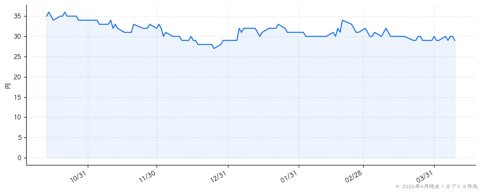 メディネットの株価チャート（6ヶ月）