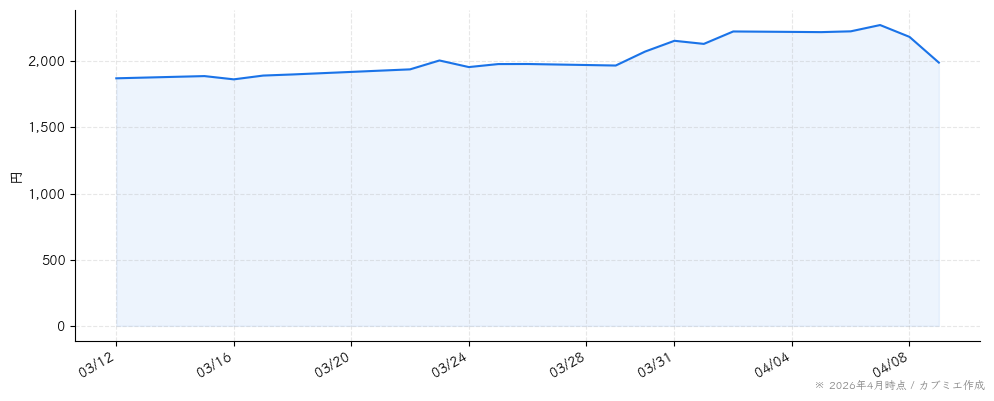 カカクコムの株価チャート（1ヶ月）