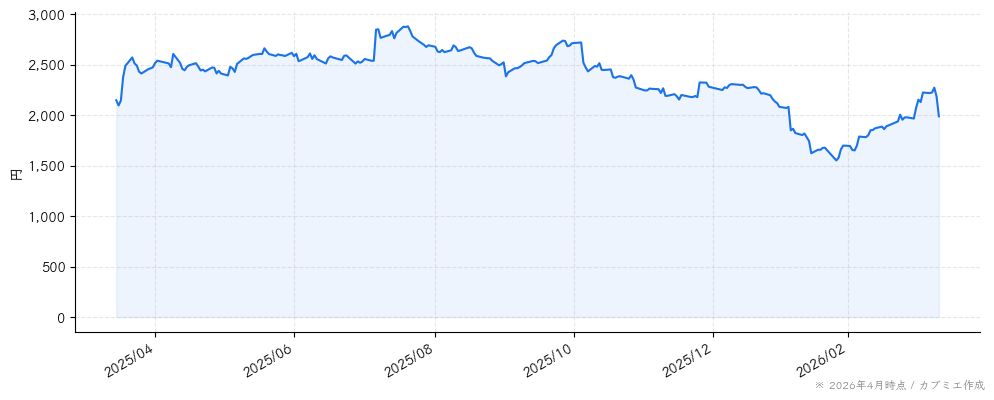 カカクコムの株価チャート（1年）