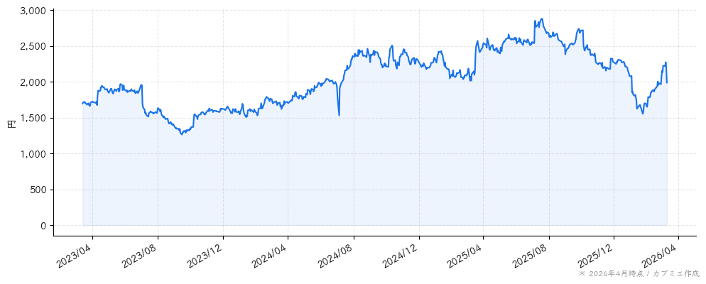 カカクコムの株価チャート（3年）