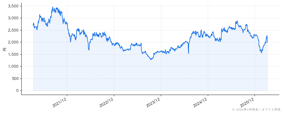 カカクコムの株価チャート（5年）