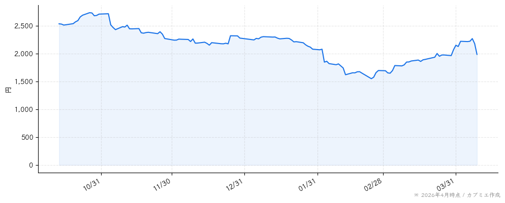 カカクコムの株価チャート（6ヶ月）