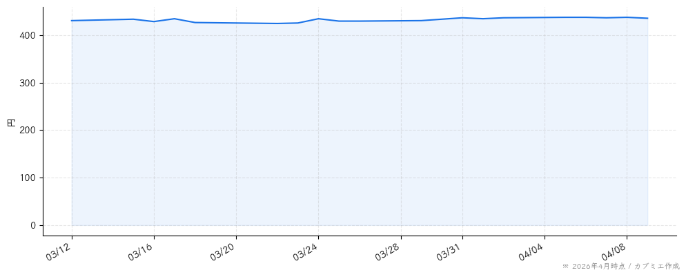 ケア２１の株価チャート（1ヶ月）