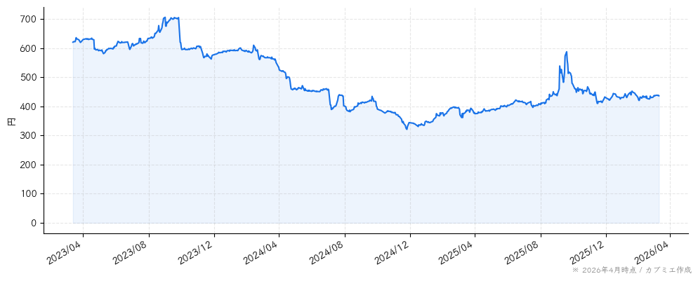 ケア２１の株価チャート（3年）