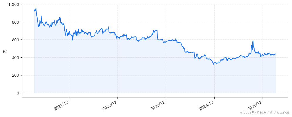ケア２１の株価チャート（5年）