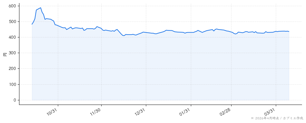 ケア２１の株価チャート（6ヶ月）