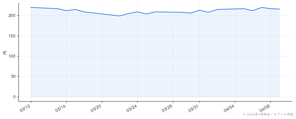 ギグワークスの株価チャート（1ヶ月）