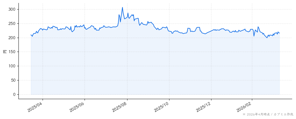ギグワークスの株価チャート（1年）