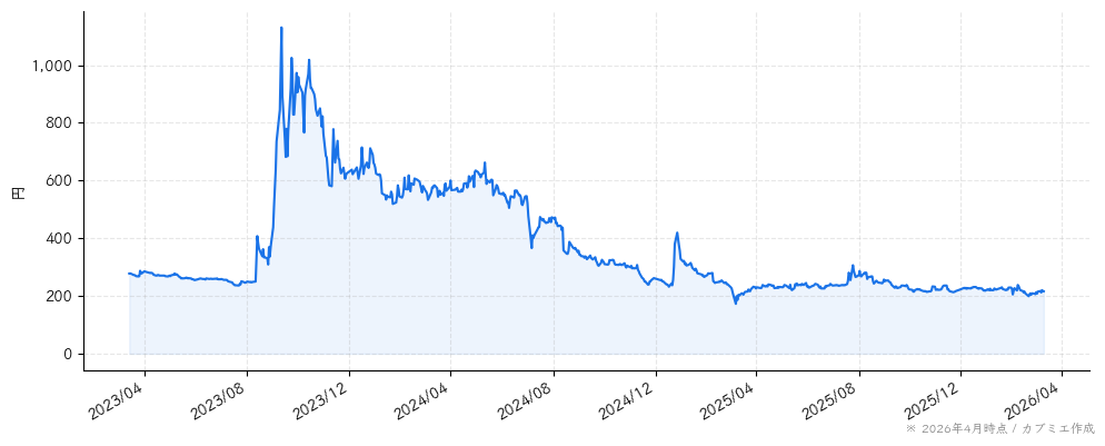 ギグワークスの株価チャート（3年）