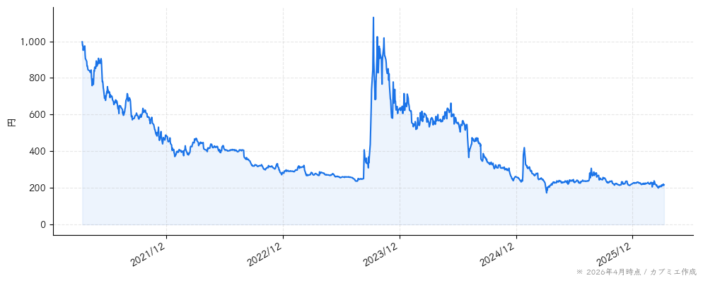 ギグワークスの株価チャート（5年）