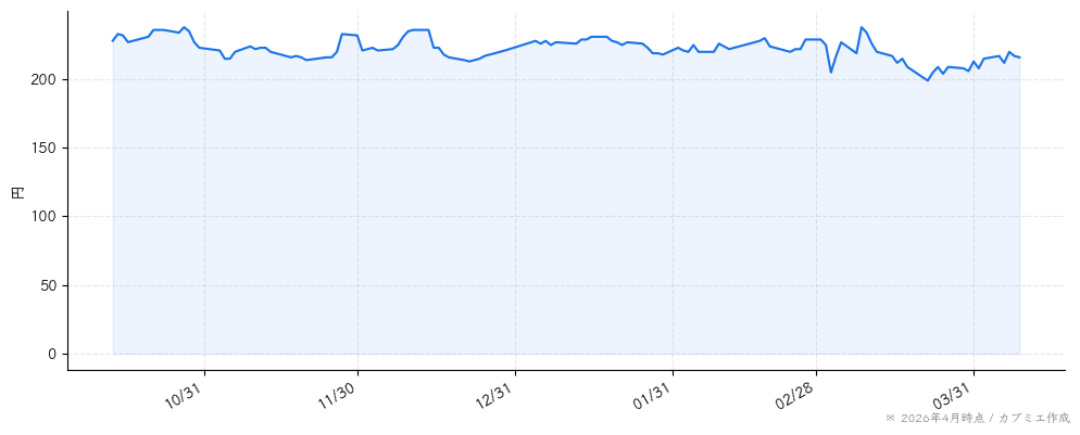 ギグワークスの株価チャート（6ヶ月）