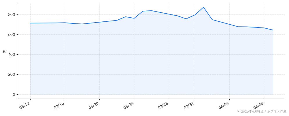 サイネックスの株価チャート（1ヶ月）