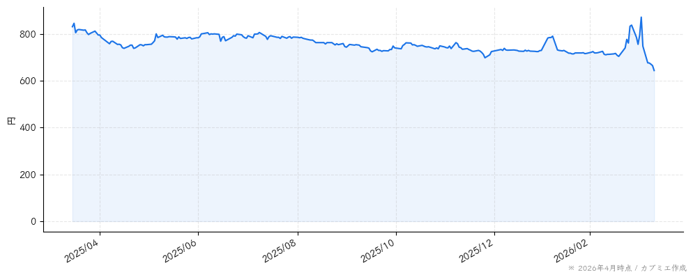 サイネックスの株価チャート（1年）