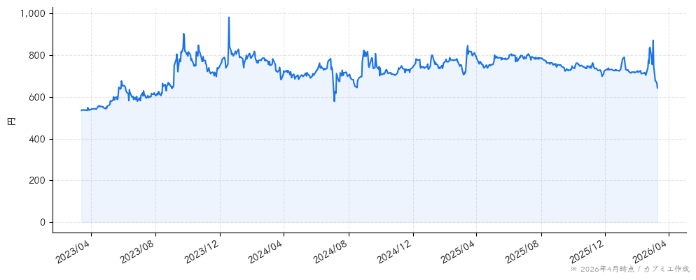 サイネックスの株価チャート（3年）