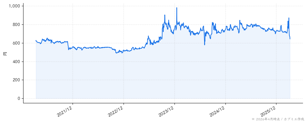 サイネックスの株価チャート（5年）
