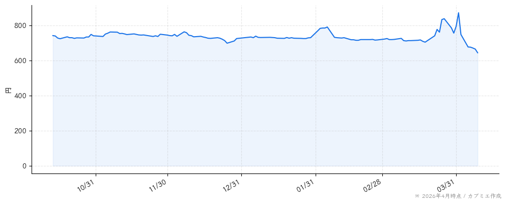 サイネックスの株価チャート（6ヶ月）