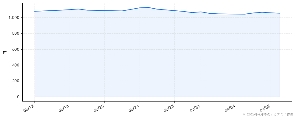 ルネサンスの株価チャート（1ヶ月）