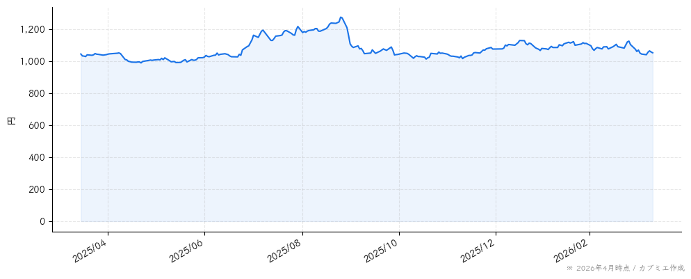 ルネサンスの株価チャート（1年）