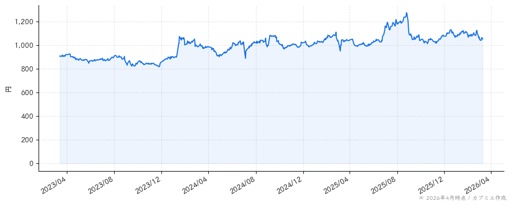 ルネサンスの株価チャート（3年）