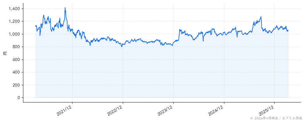ルネサンスの株価チャート（5年）