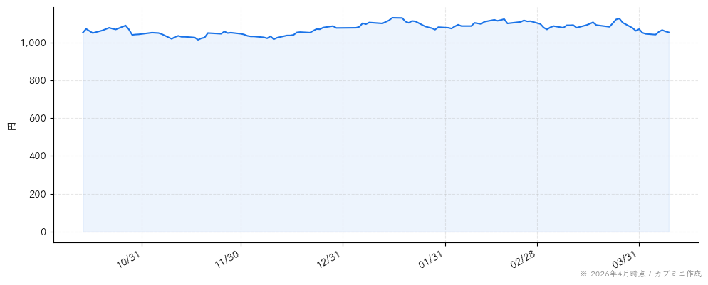 ルネサンスの株価チャート（6ヶ月）