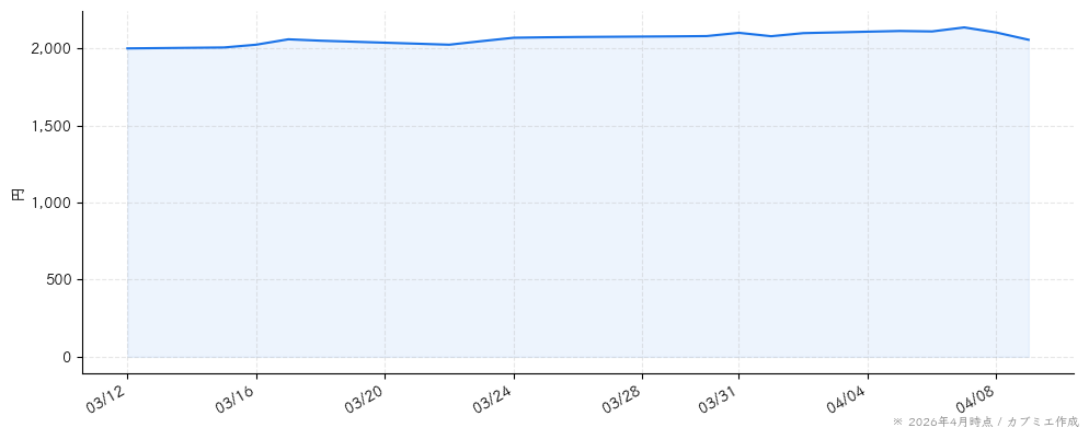 ディップの株価チャート（1ヶ月）