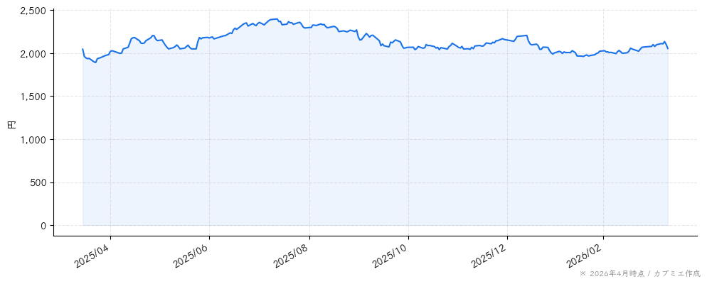 ディップの株価チャート（1年）