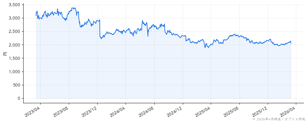 ディップの株価チャート（3年）