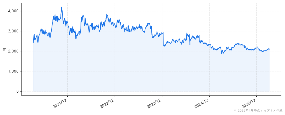 ディップの株価チャート（5年）