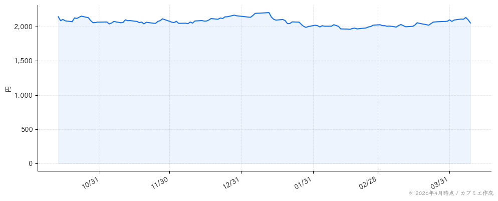 ディップの株価チャート（6ヶ月）