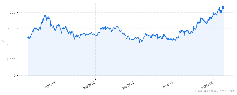 ＳＢＳホールディングスの株価チャート（5年）