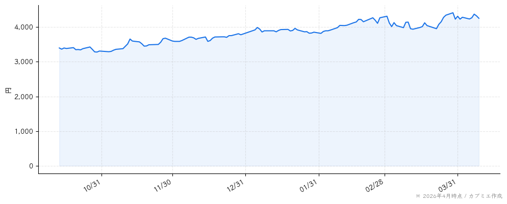 ＳＢＳホールディングスの株価チャート（6ヶ月）