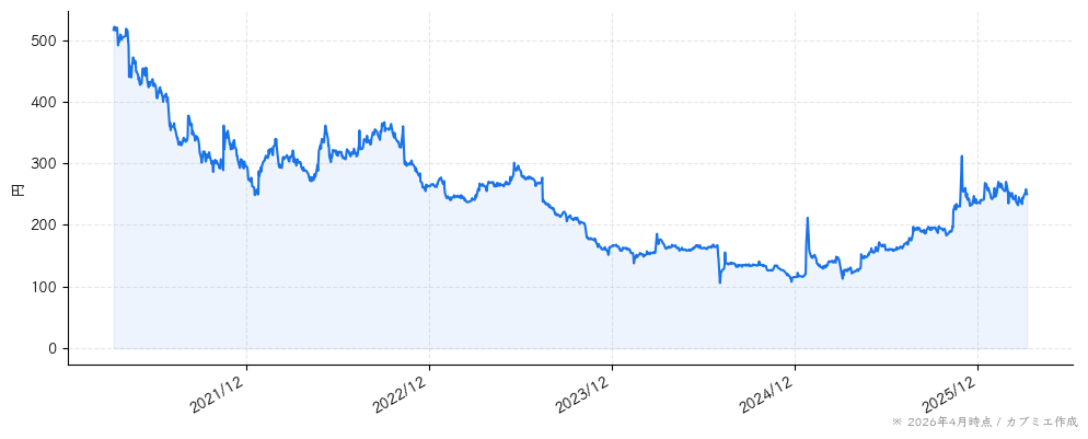 総医研ホールディングスの株価チャート（5年）