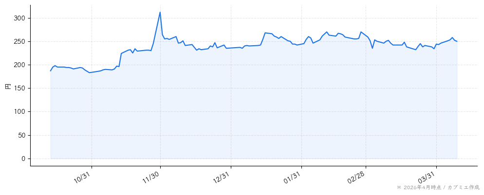 総医研ホールディングスの株価チャート（6ヶ月）