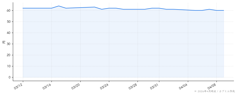 ウェッジホールディングスの株価チャート（1ヶ月）