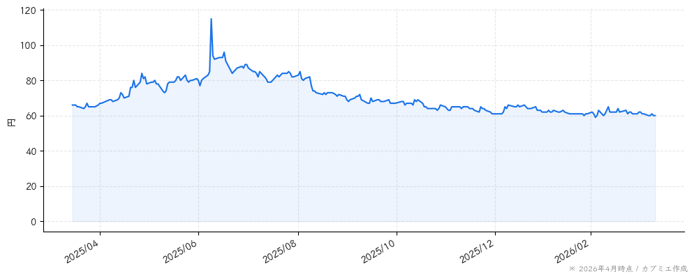 ウェッジホールディングスの株価チャート（1年）