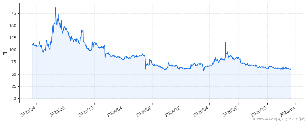 ウェッジホールディングスの株価チャート（3年）