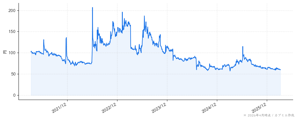 ウェッジホールディングスの株価チャート（5年）