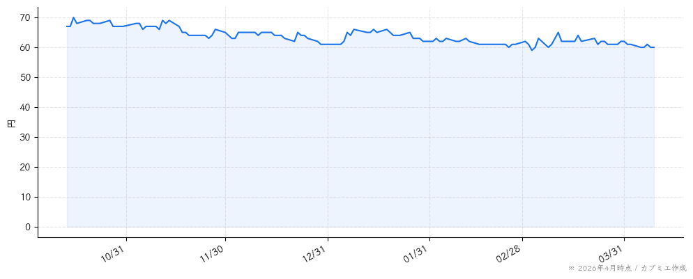 ウェッジホールディングスの株価チャート（6ヶ月）
