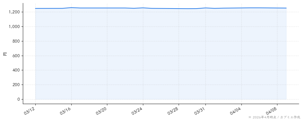 プラネットの株価チャート（1ヶ月）