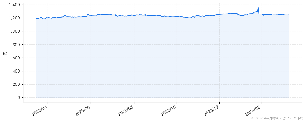 プラネットの株価チャート（1年）